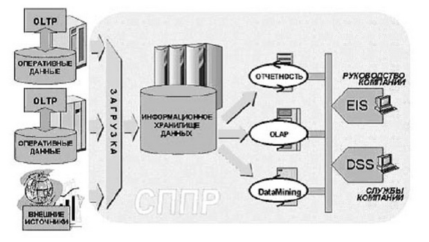 Система поддержки принятия решения как составная часть КИС
