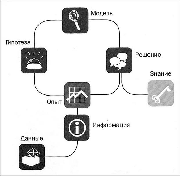 Итерационный процесс принятия решения
