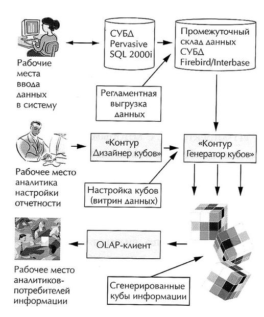 Механизмы манипулирования данными и визуального отображения результатов