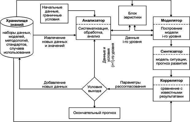 Схема самообучающейся информационной системы