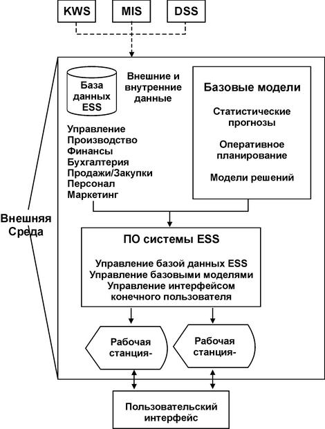 Принципиальная схема исполнительной информационной системы
