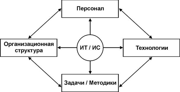 Взаимосвязь между компонентами организации