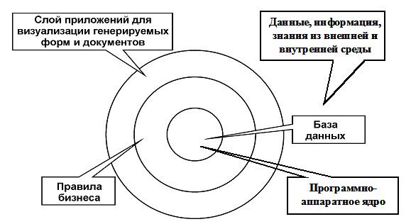 Уровни представления ИС
