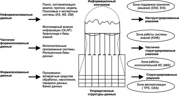 Категории ИС для обработки различных типов данных