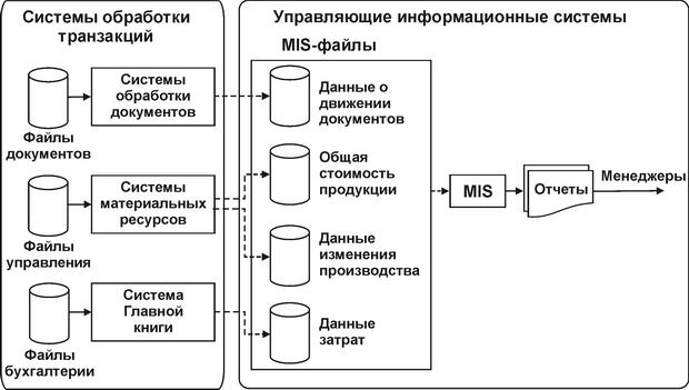 Схема обработки данных и подготовки информации в MIS