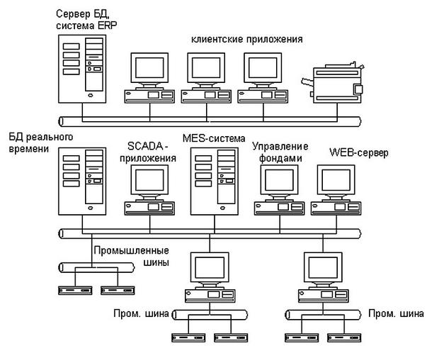 Общая схема аппаратно-комммуникационной реализации интегрированной системы управления предприятием