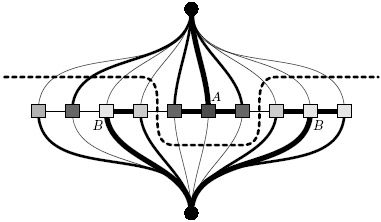 Выделение объекта при помощи разреза на графе для одномерного растра. Исток и сток расположены сверху и снизу соответственно, пиксельные вершины - посередине. Толщина ребра соответствует весу. Веса ребер между пиксельными вершинами соответствуют схожести их цветов. Ребрам, соединяющим исток с вершинами множества A (помечены литерой A), и ребрам, соединяющим сток с вершинами множества B (помечены литерой B), приписаны бесконечные веса (максимальная толщина на рисунке). Прочим ребрам, соединяющим терминальные и пиксельные вершины, приписаны веса, соответствующие схожести цвета пиксельной вершины с цветами множеств A и B. Минимальный разрез (показан пунктиром) проходит так, чтобы суммарный вес (толщина) разрезанных ребер был минимальным.