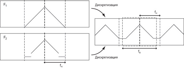 Пример двух функций, дискретизированный образ которых совпадает