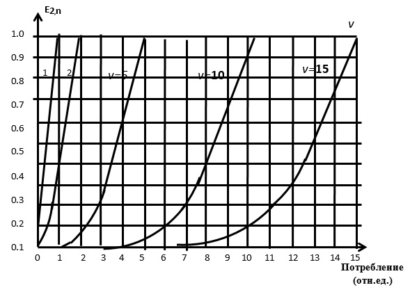 Диаграмма  вероятности P(γ 0)