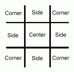 Locations of the side, corner, and center places.