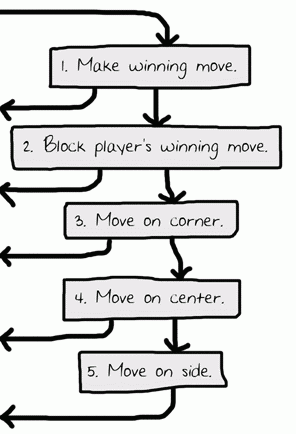 The five steps of the "Get computer's move" algorithm. The arrows leaving go to the "Check if computer won" box.