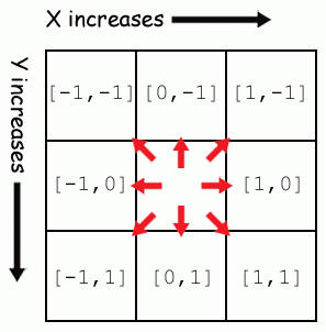 Each two-item list represents one of the eight directions.