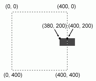 For a 20 by 20 rectangle, having the top left corner at (400, 200) in a 400 by 400 window would place