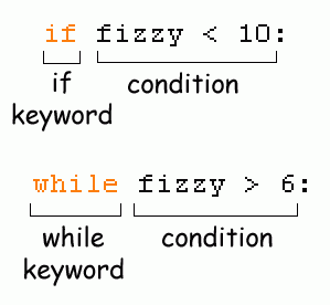 if and while statements.
