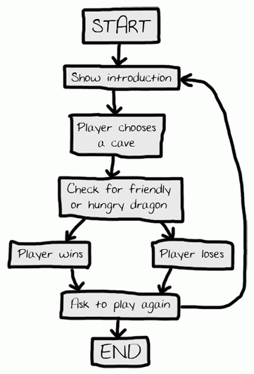 Flow chart for the Dragon Realm game.