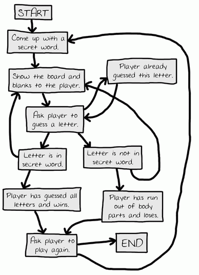 The complete flow chart for what happens in the Hangman game.