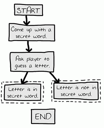 There are two different things that could happen after the player guesses, so have two arrows going to separate boxes.