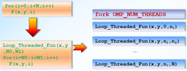 Loop automatic parallelization