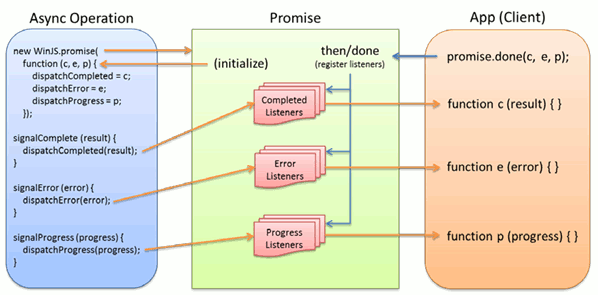 Promise-объект управляет прослушивателями и вызывает их от имени асинхронной операции