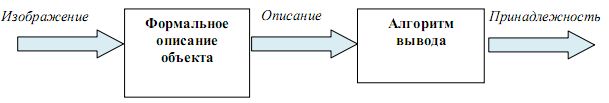 Схема поиска объектов с использованием методов, основанных на извлечении характерных признаков