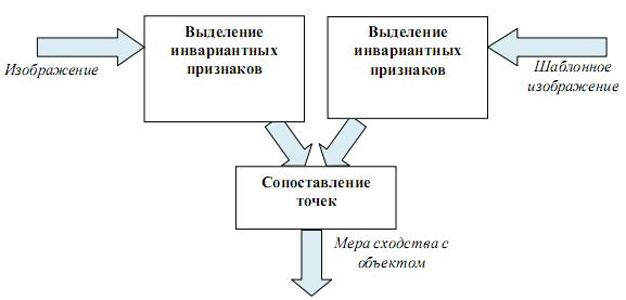 Схема решения задачи детектирования объектов с использованием методов поиска объектов по шаблону