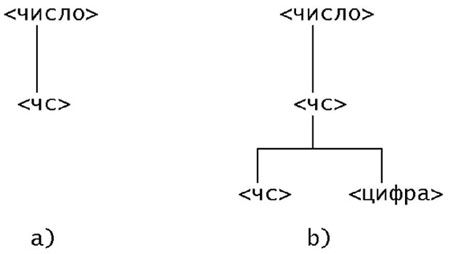 Синтаксические деревья для двух непосредственных выводов. a) первый куст; b) первый и второй куст