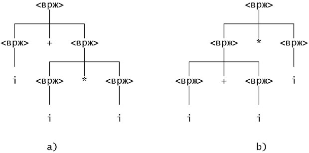 Два синтаксических дерева одной сентенциальной формы