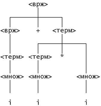 Синтаксическое дерево грамматики из примера 03