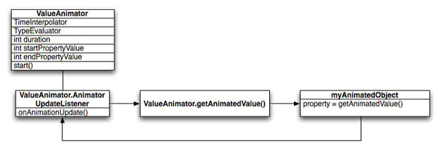Процесс анимации свойств с использованием класса ValueAnimator