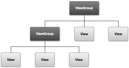 Иерархия компонентов, определяющая компоновку интерфейса пользователя