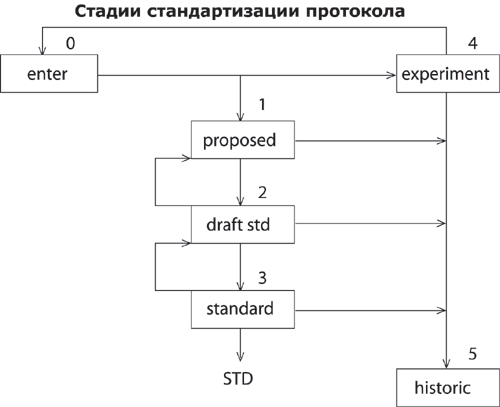 Стадии стандартизации протокола Internet.