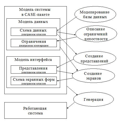 Модель системы в технологическом CASE-решении