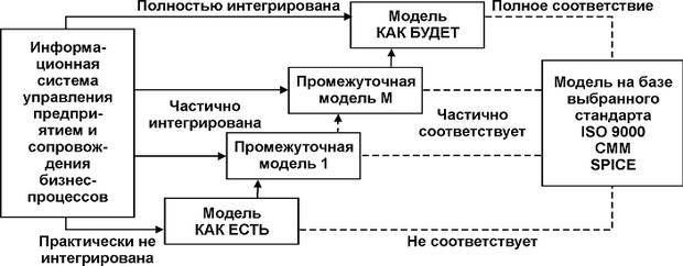 Стадии построения модели информационной системы