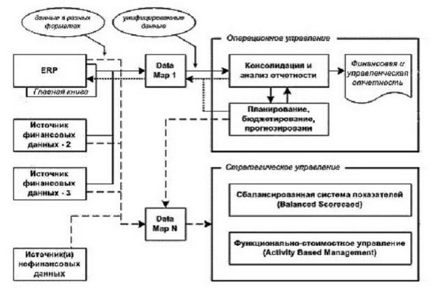  Схема возможного взаимодействия ERP и BPM-систем 
