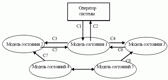  Схема взаимодействия моделей поведения объектов