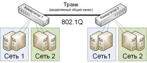 Виртуальные локальные сети (VLAN) с использованием двух коммутаторов