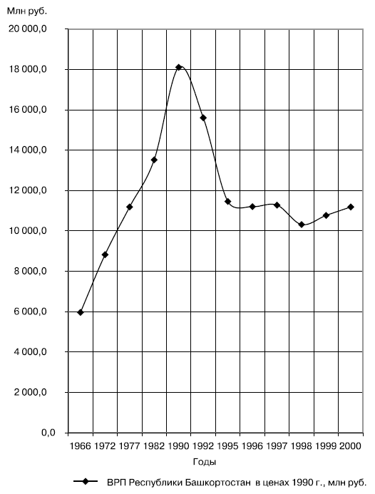 Динамика ВРП Республики Башкортостан в ценах 1990 г.