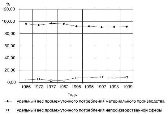 Динамика структуры промежуточного потребления Республики Башкортостан