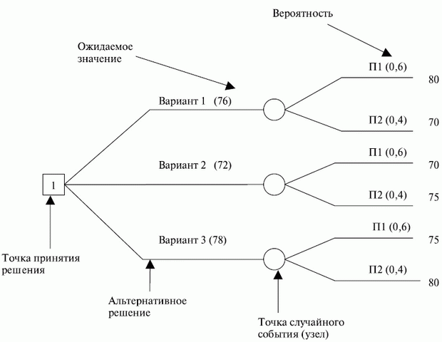 Дерево решений для проектной ситуации, находящейся под воздействием