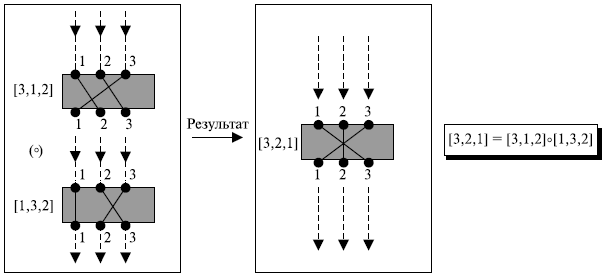 Композиции перестановок (Пример 5.4)
