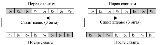  Циклический сдвига 8 битового слова  налево или направо 