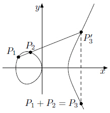 Пример геометрического построения суммы точек эллиптической кривой