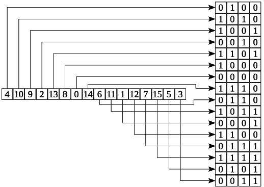 Схема представления узла замен ГОСТ 28147-89 в виде битовой матрицы