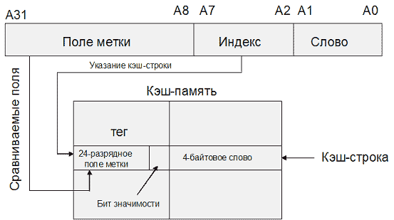 Схема организации кэш-памяти в МП Motorola MC68020