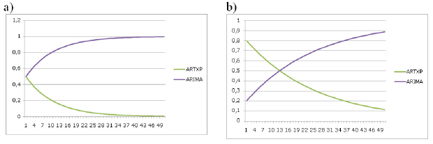 Коэффициенты, с которыми учитываются  результаты прогнозирования алгоритмов  ARIMA и ARTXP. a)PREDICTION_SMOOTHING=0,5; b) PREDICTION_SMOOTHING=0,2
