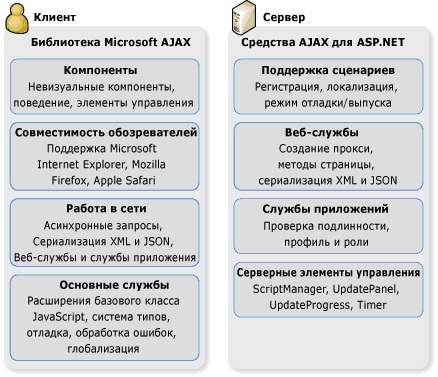 Клиентская и серверная архитектуры ASP.NET AJAX