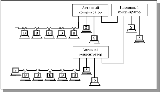 Топология сети Arcnet типа шина (B – адаптеры для работы в шине, S – адаптеры для работы в звезде)