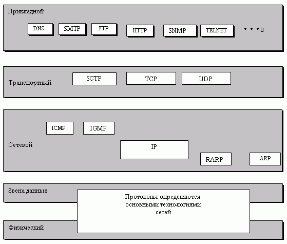  Модель протоколов TCP/IP 