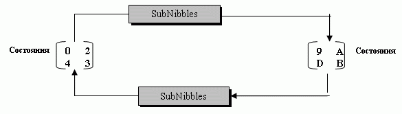 Преобразование SubNibbles