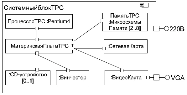 Пример диаграмм композитных структур